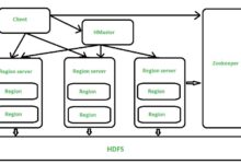 When using HBase to manage massive datasets across numerous servers, effective data distribution and load balancing are crucial for system performance