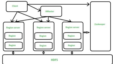 When using HBase to manage massive datasets across numerous servers, effective data distribution and load balancing are crucial for system performance