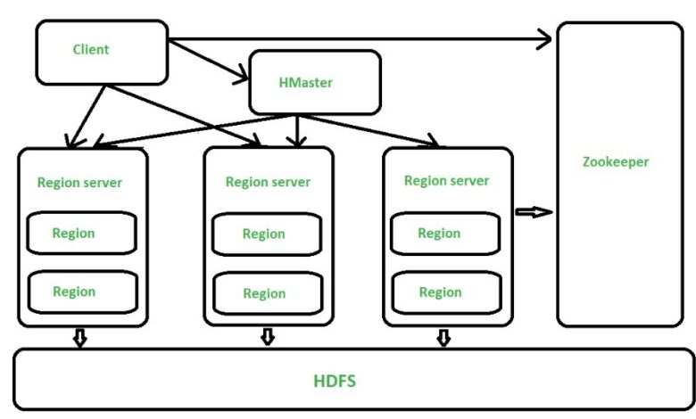 When using HBase to manage massive datasets across numerous servers, effective data distribution and load balancing are crucial for system performance