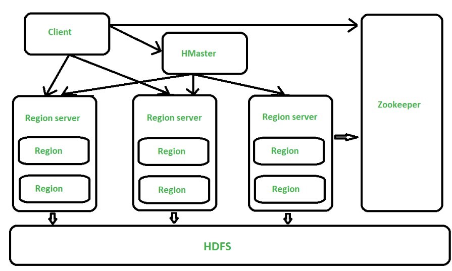 How HMaster Balances Load and Ensures Data Distribution in HBase? - vmccam
