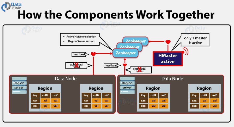 When using HBase to manage massive datasets across numerous servers, effective data distribution and load balancing are crucial for system performance