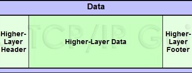 How Do Headers and Footers Impact Network Protocols?