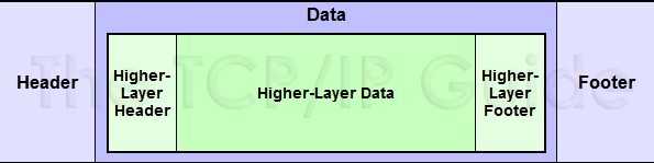 How Do Headers and Footers Impact Network Protocols?